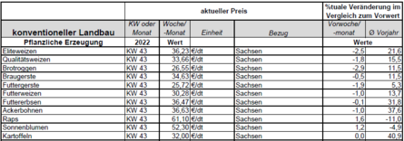 Die Tabelle zeigt die aktuellen konventionellen wöchentlichen bzw. monatlichen Preise der pflanzlichen und tierischen Produktion in Sachsen/Deutschland.
