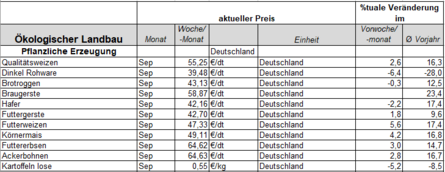 Die Tabelle zeigt die aktuellen ökologischen monatlichen Preise der pflanzlichen und tierischen Produktion in Deutschland.