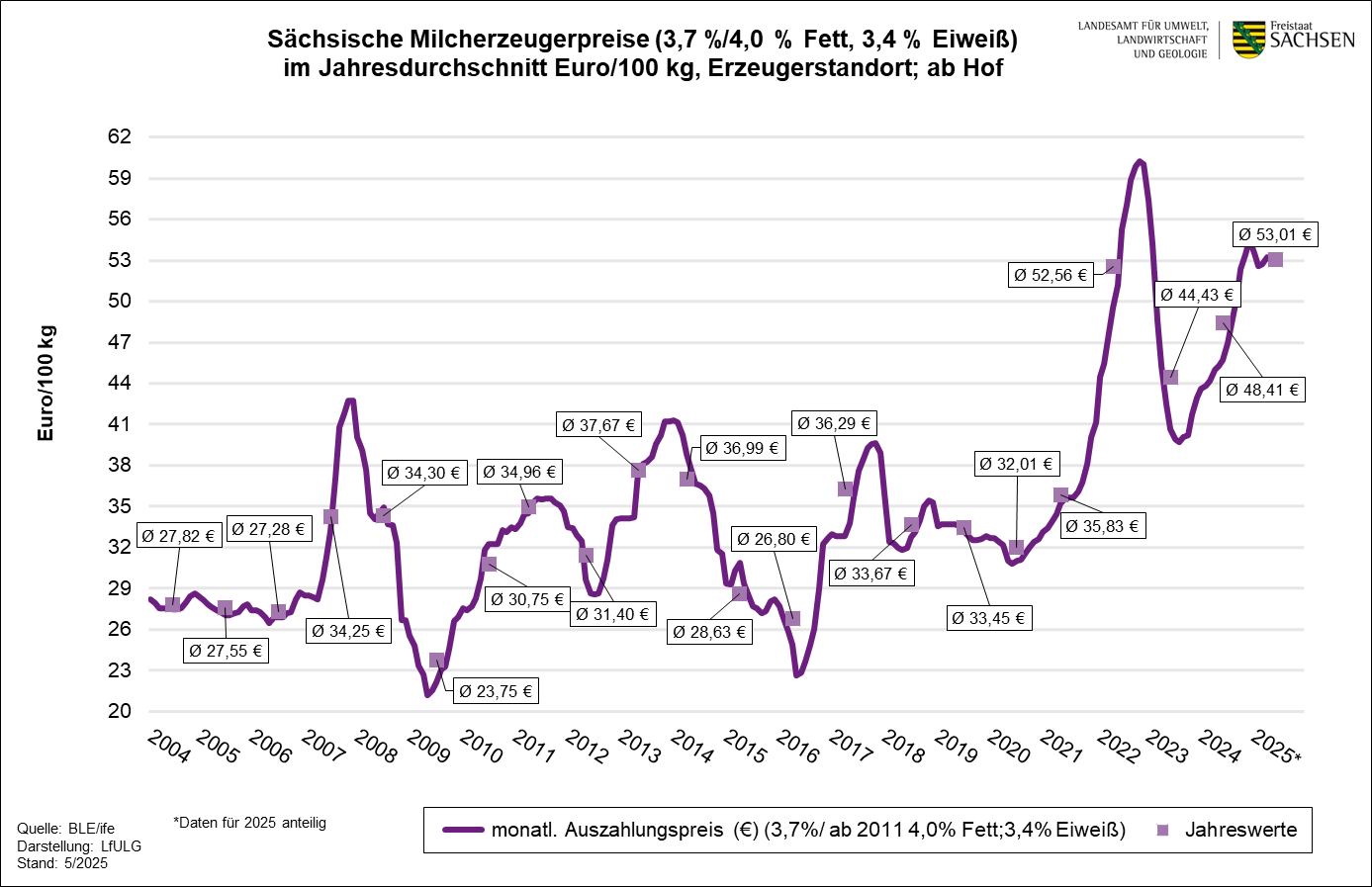 Erzeugerpreise für Milch in Sachsen - Landwirtschaft - sachsen.de