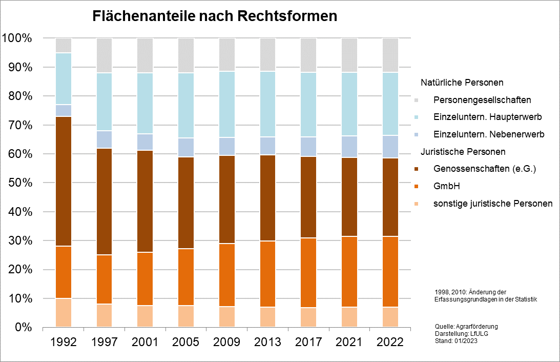 Das Säulendiagramm zeigt die Anteile der Flächennutzung nach Rechts- und Erwerbsformen. In den letzten Jahren bewirtschaften GmbH größere Flächen zu Ungunsten der Genossenschaften.