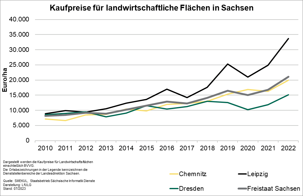 Als Linien werden die Kaufpreise für landwirtschaftliche Flächen gezeigt, unterschieden nach Dienststellenbereichen der Landesdirektion Sachsen. In den letzten Jahren war einen Anstieg bei den Kaufpreisen zu beobachten.