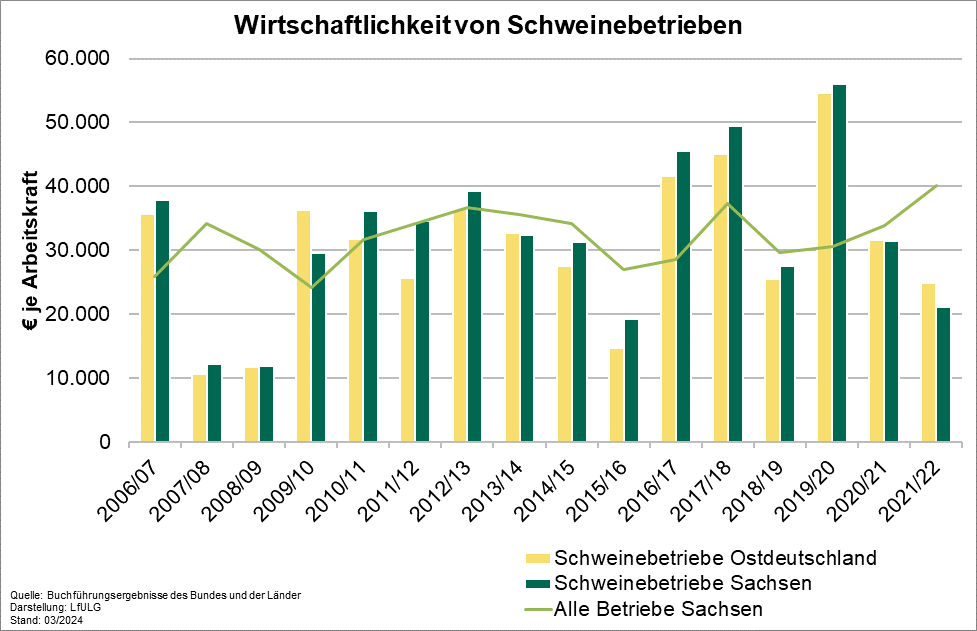 Es wird die Entwicklung des wirtschaftlichen Ergebnisses in Schweinebetrieben aus Sachsen und Ostdeutschland im Vergleich zu allen Landwirtschaftsbetrieben Sachsens gezeigt. Im Vergleich schwanken die Ergebnisse in den Schweinebetrieben deutlicher.