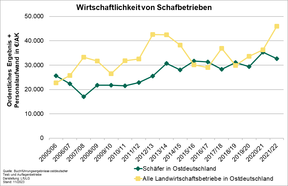 Es wird die Entwicklung des wirtschaftlichen Ergebnisses von ostdeutschen Schafbetrieben im Vergleich zu der aller ostdeutschen Landwirtschaftsbetriebe gezeigt. Die Schäfer erreichten eine deutlich geringere Wirtschaftlichkeit.