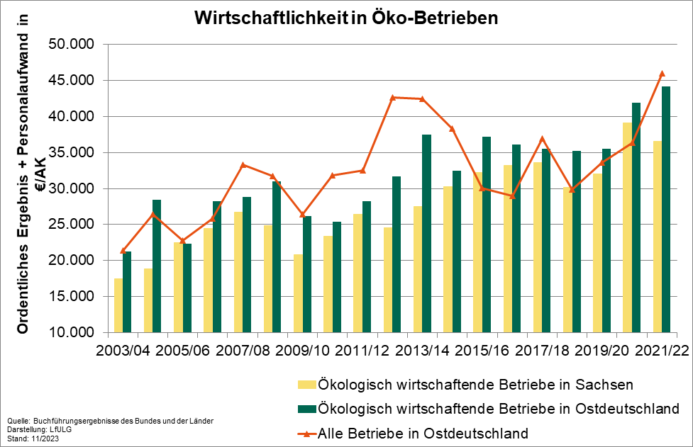 Im Diagramm wird die Entwicklung des wirtschaftlichen Ergebnisses in Öko-Betrieben aus Sachsen und Ostdeutschland sowie aller konventionell wirtschaftenden Betriebe gezeigt. In vielen Jahren ist das Ergebnis der Öko-Betriebe unterdurchschnittlich.