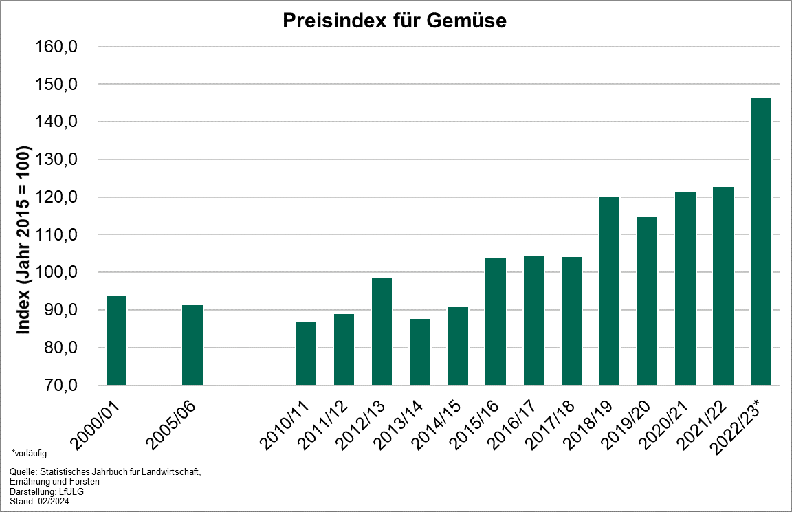 In dem Diagramm wird gezeigt, wie sich der Preisindex für Gemüse in Deutschland entwickelte. Die Erzeugerpreise für Gemüse unterlagen in den letzten Jahren sichtbaren Schwankungen, die aber nicht so deutlich ausgefallen sind wie bei anderen Erzeugnissen.
