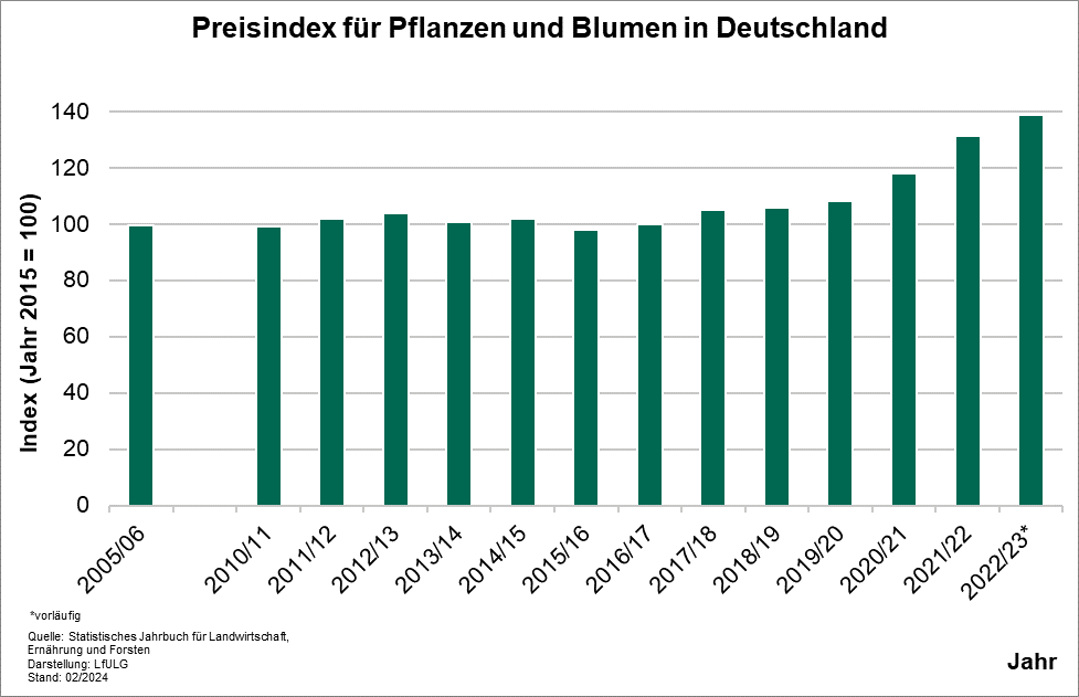 In dem Diagramm wird gezeigt, wie sich der Preisindex für Pflanzen und Blumen in Deutschland entwickelte. Die Erzeugerpreise für Pflanzen und Blumen zeigen einen zyklischen Verlauf, wobei in den letzten Jahren ein positiver Trend zu erkennen ist.