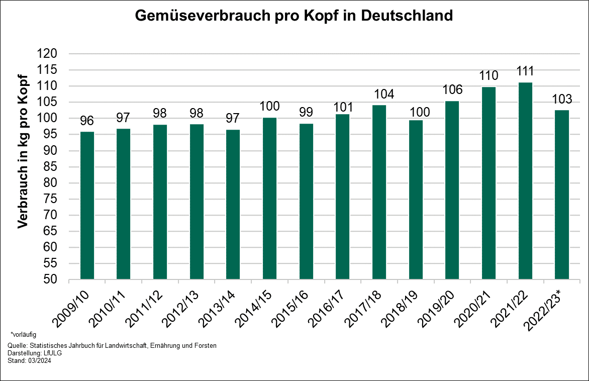 In dem Diagramm wird gezeigt, wie sich der Gemüseverbrauch pro Kopf in Deutschland entwickelte. Er liegt um 100 kg pro Kopf. Der langfristige Trend weist eine Zunahme des Verbrauchs pro Kopf aus, wobei der Konsum von Marktgemüse rückläufig ist.