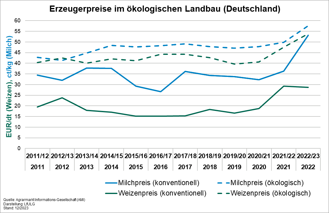 Erzeugerpreise im ökologischen Landbau in Deutschland - Die ökologischen Erzeugerpreise für Milch und Weizen liegen deutlich über den konventionellen Preisen und weisen geringere Preisschwankungen auf.