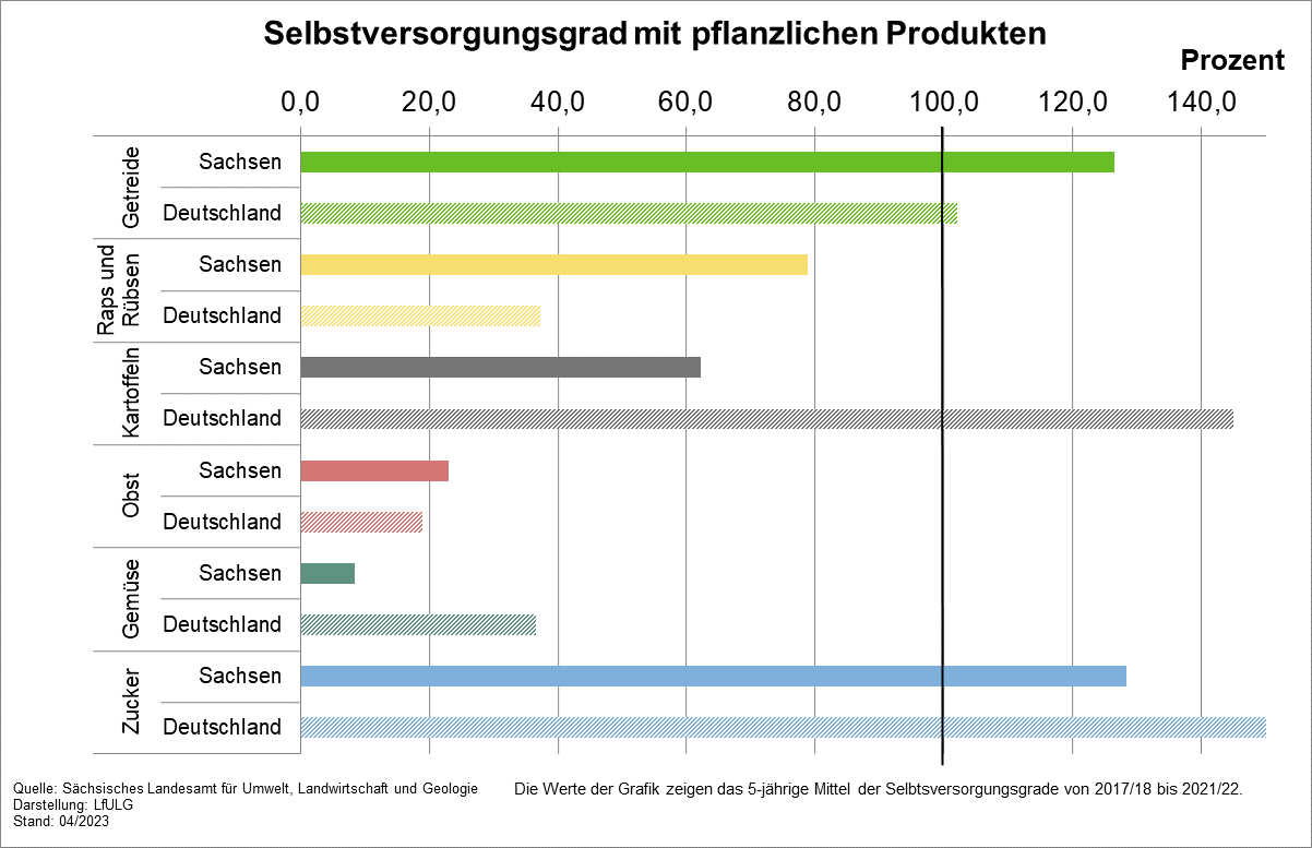 Das Balkendiagramm zeigt den Selbstversorgungsgrad für verschiedene pflanzliche Produkte in einem Vergleich von Sachsen und Deutschland. Außer bei Getreide erreicht Sachsen nirgendwo mehr als 100 %.