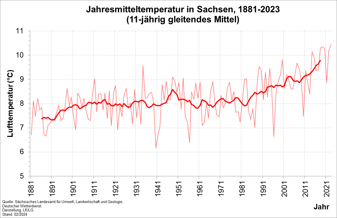 Das Diagramm zeigt das Jahresmittel der Lufttemperatur in Sachsen seit 1881. Seit Ende der 1980iger/Beginn der 1990iger Jahre ist eine auffällige Häufung der wärmsten Jahre zu verzeichnen. 2019 war mit 10,4 Grad Celsius das wärmste Jahr seit 1881.
