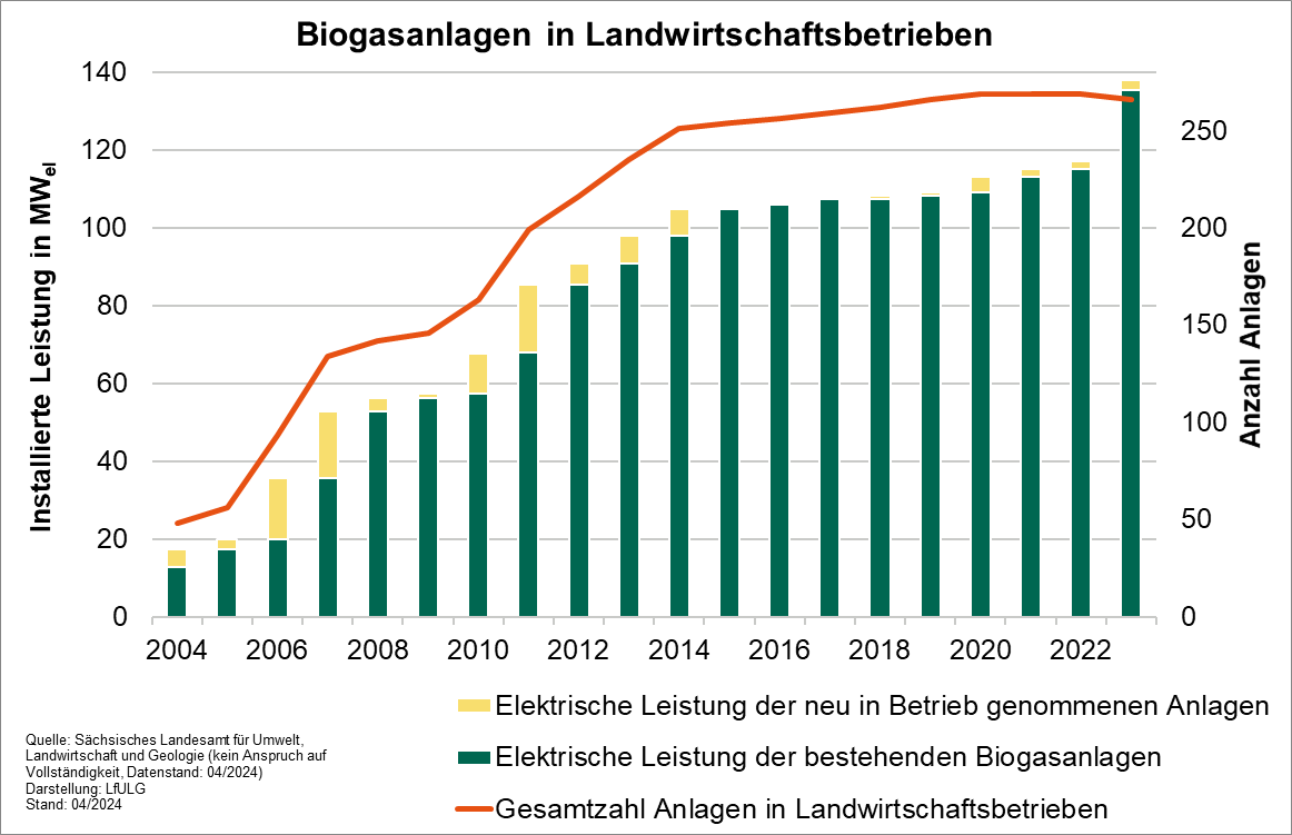In dem Balkendiagramm wird gezeigt, wie viele Biogasanlagen in Landwirtschaftsbetrieben es in Sachsen gibt. In den letzten Jahren wuchs die Anzahl auf rund 270 Anlagen mit einer elektrischen Gesamtleistung von 115 Megawatt.