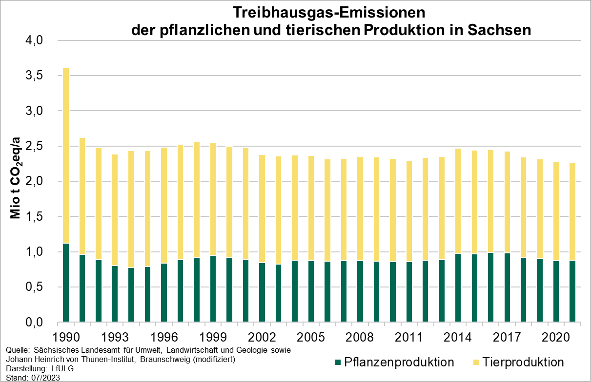 Die Grafik zeigt Treibhausgasemissionen der pflanzlichen und tierischen Produktion in Sachsen. Dargestellt als Säulen wird deutlich, dass beide Produktionszweige je 50 % am Gesamtanteil von ca. 2,6 Mio. Tonnen CO2-Äquivalent pro Jahr haben.
