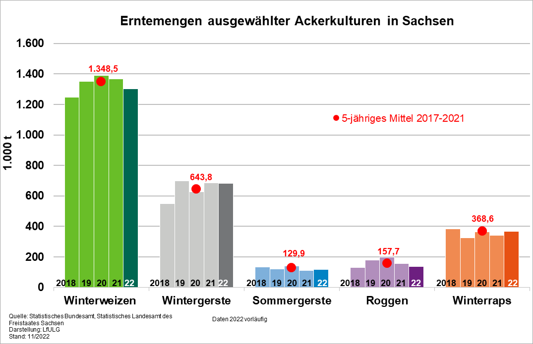 Erntemengen ausgewählter Ackerkulturen - Im Jahr 2017 und 2018 lagen die Erntemengen von Winterweizen, Wintergerste und Winterraps deutlich unter dem 5-jährigen Mittel.