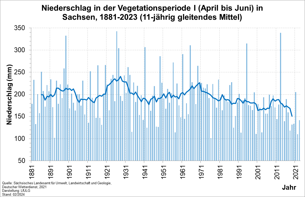 Das Diagramm zeigt die Niederschlagssummen der Monate April bis Juni in Sachsen seit 1881. Während der Wachstumsphase I war seit 1971 jede Dekade niederschlagsärmer als davor. 2022 sind ca. 45 Prozent weniger Niederschlag gefallen.