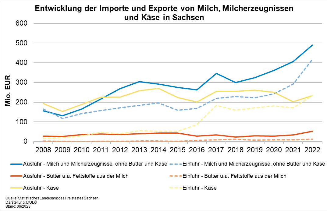Export von Milch und Milcherzeugnissen in Sachsen (Exportwert) - Seit 2004 gab es bei Milch und Milcherzeugnissen und Käse deutliche Steigerungen des Exportwertes. Bei Butter kaum Zunahme des Exportwertes und seit 2016 wieder rückläufig.