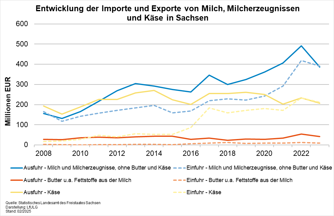 Export von Milch und Milcherzeugnissen in Sachsen (Exportwert) - Seit 2004 gab es bei Milch und Milcherzeugnissen und Käse deutliche Steigerungen des Exportwertes. Bei Butter kaum Zunahme des Exportwertes und seit 2016 wieder rückläufig.