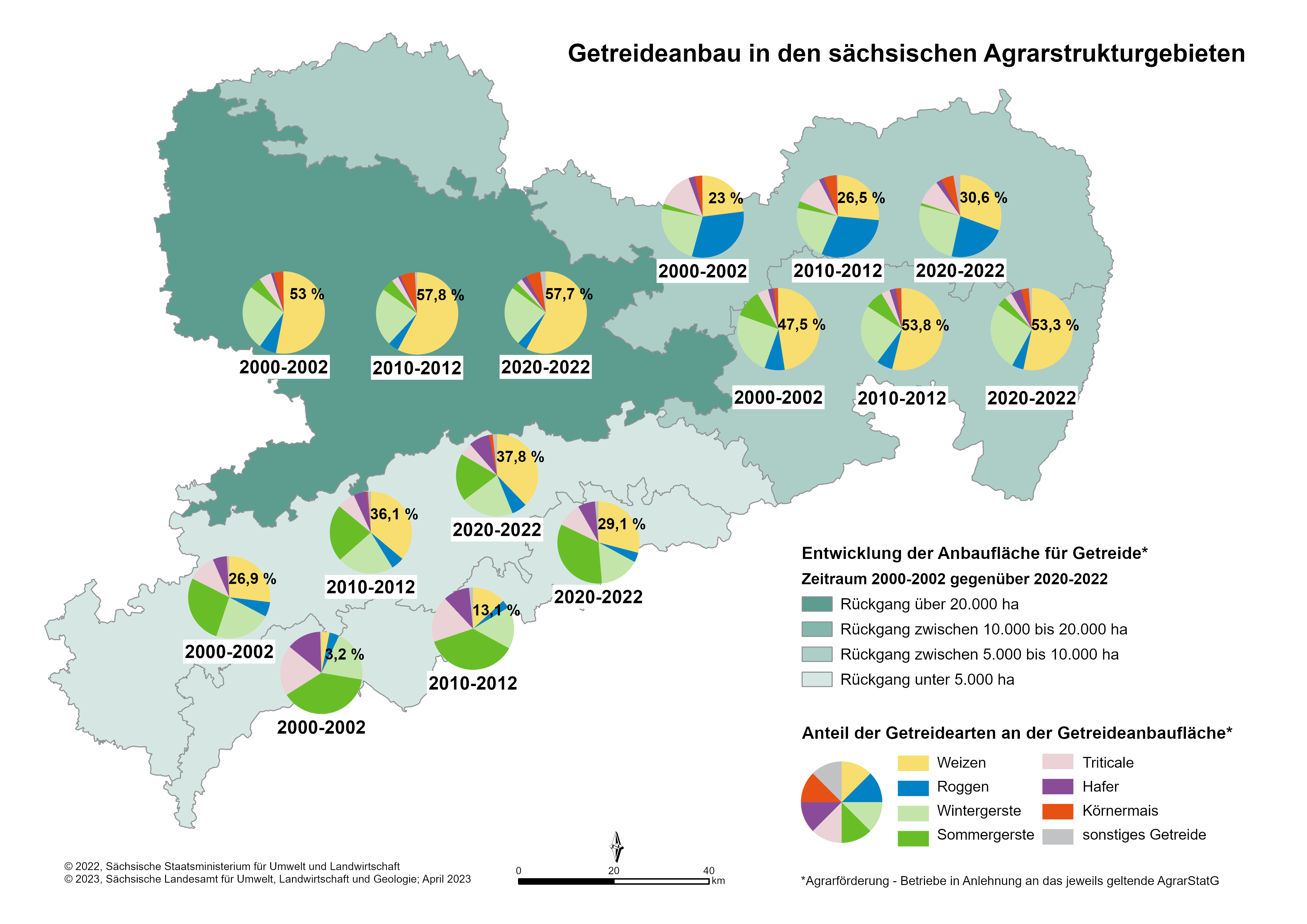Seit 1996 ist der Getreideanbau überall in Sachsen rückläufig. Ebenso veränderte sich das Anbauspektrum beim Getreide. Überall kam es zur Ausweitung des Winterweizenanbaus, alle anderen Getreidearten verloren an Fläche.
