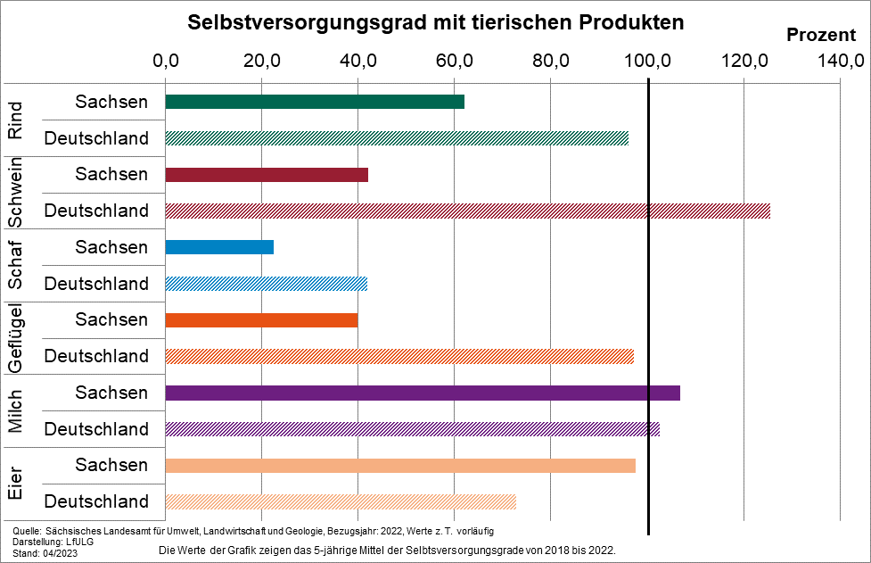 Das Balkendiagramm zeigt den Selbstversorgungsgrad für verschiedene tierische Produkte in einem Vergleich von Sachsen und Deutschland. Bei Milch und Eiern erreicht Sachsen 100 % oder mehr. Bei Fleisch liegt Sachsen immer deutlich unter 100 %.