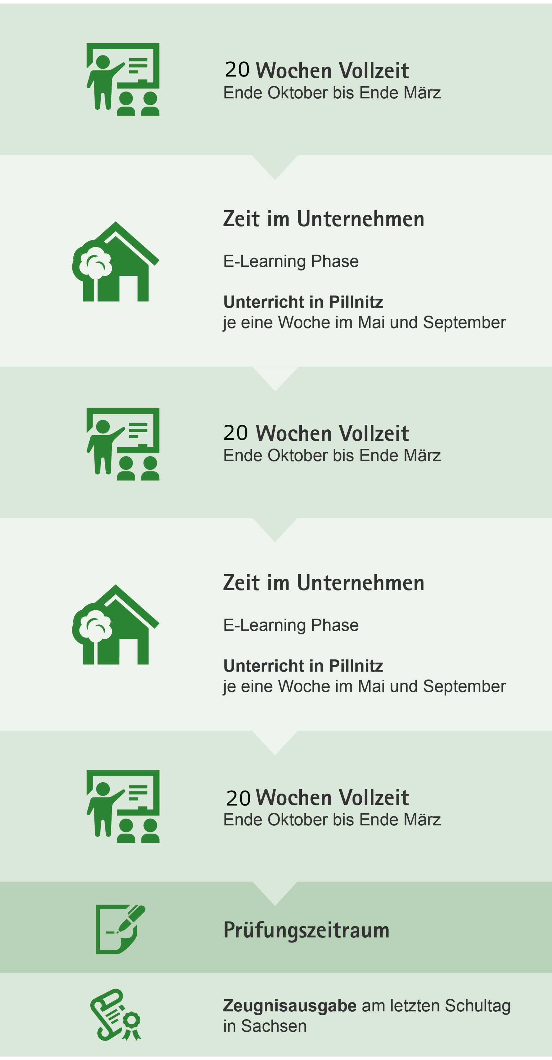 Grafik Ablauf der Ausbildung zum Techniker: Die Ausbildung besteht aus drei mal 17 Wochen Vollzeit (je von Ende Oktober bis Ende März)und zwei mal von April bis Oktober Zeit im Unternehmen mit E-Learning Phase und zwei Wochen Unterricht in Pillnitz. 