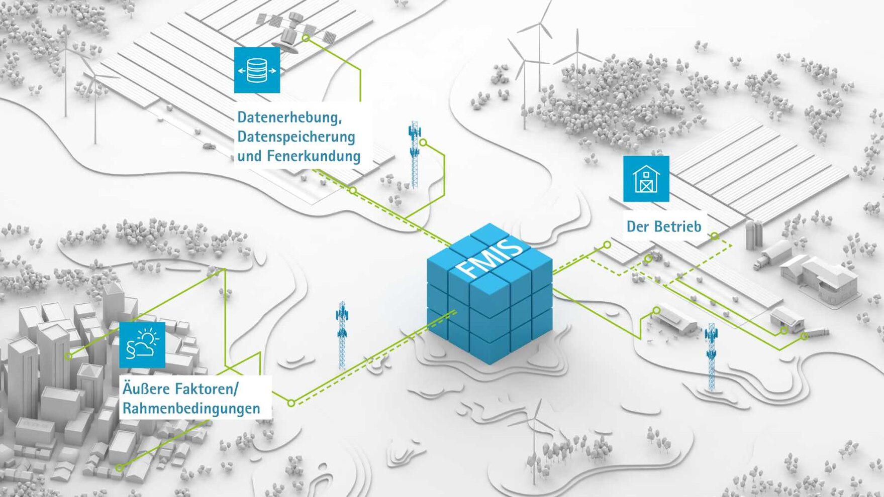 Grafik Datenfluss Farmmanagementinformationssystem