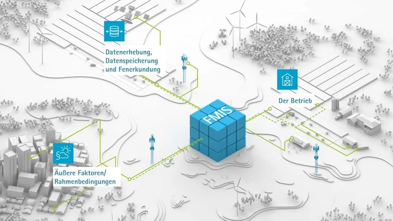 Grafik Datenfluss Farmmanagementinformationssystem