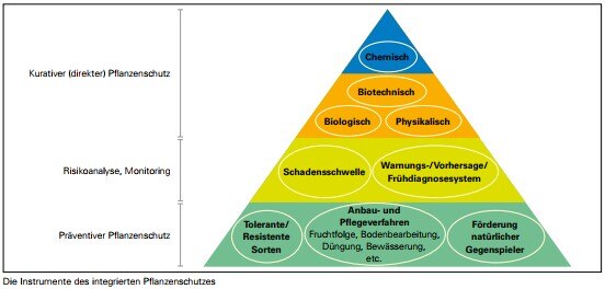 Schema zu den Grundsätzen des integrierten Pflanzenschutz