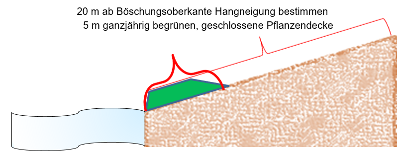 Grafische Darstellung zum Gewässerrandstreifen