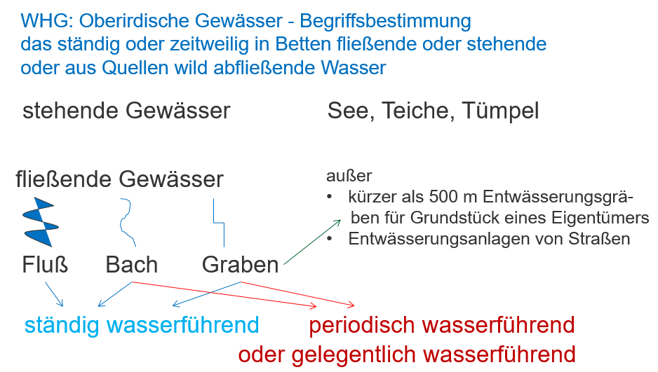 Grafische Darstellung, Definition von Gewässer