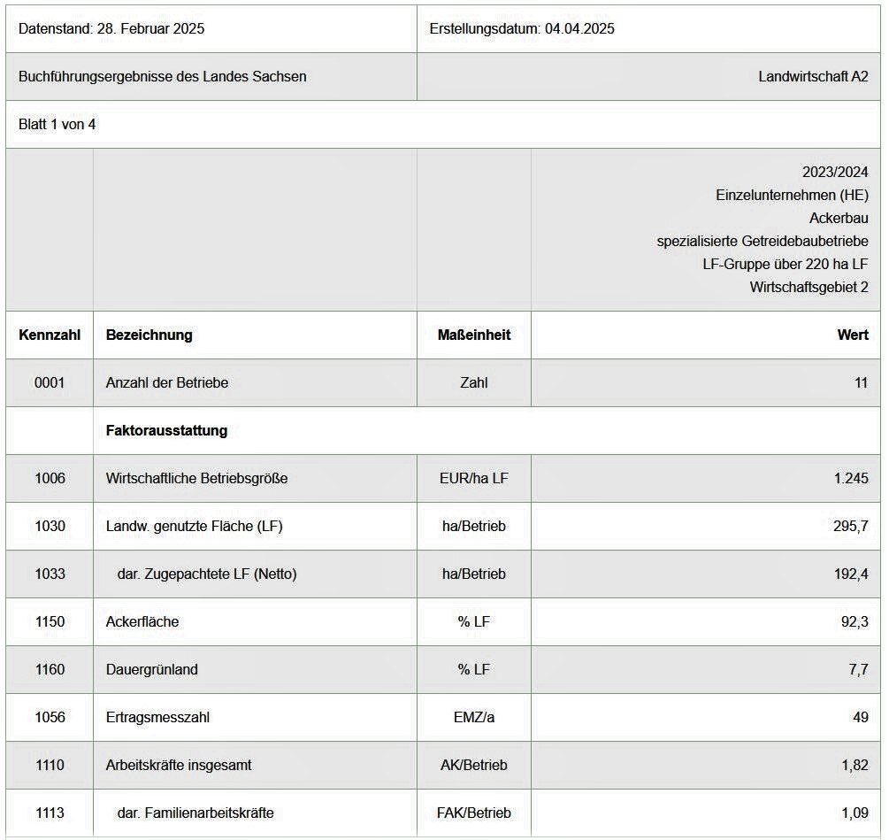 Tabellenausschnitt der Buchführungsergebnisse für Gruppe im Wirtschaftsgebiet 2