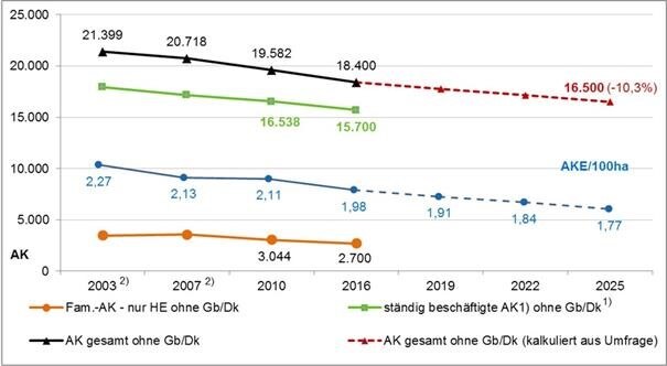 Liniendiagramm mit der Entwicklung der Anzahl der Arbeitskräfte in der sächsischen Landwirtschaft. Zwischen 2016 und 2025 wird ein Rückgang um rund 10 % prognostiziert.
