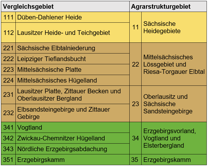 Die 12 landwirtschaftlichen Vergleichgebiete lassen sich zu 5 Agrarstrukturgebietren zusammenfassen.