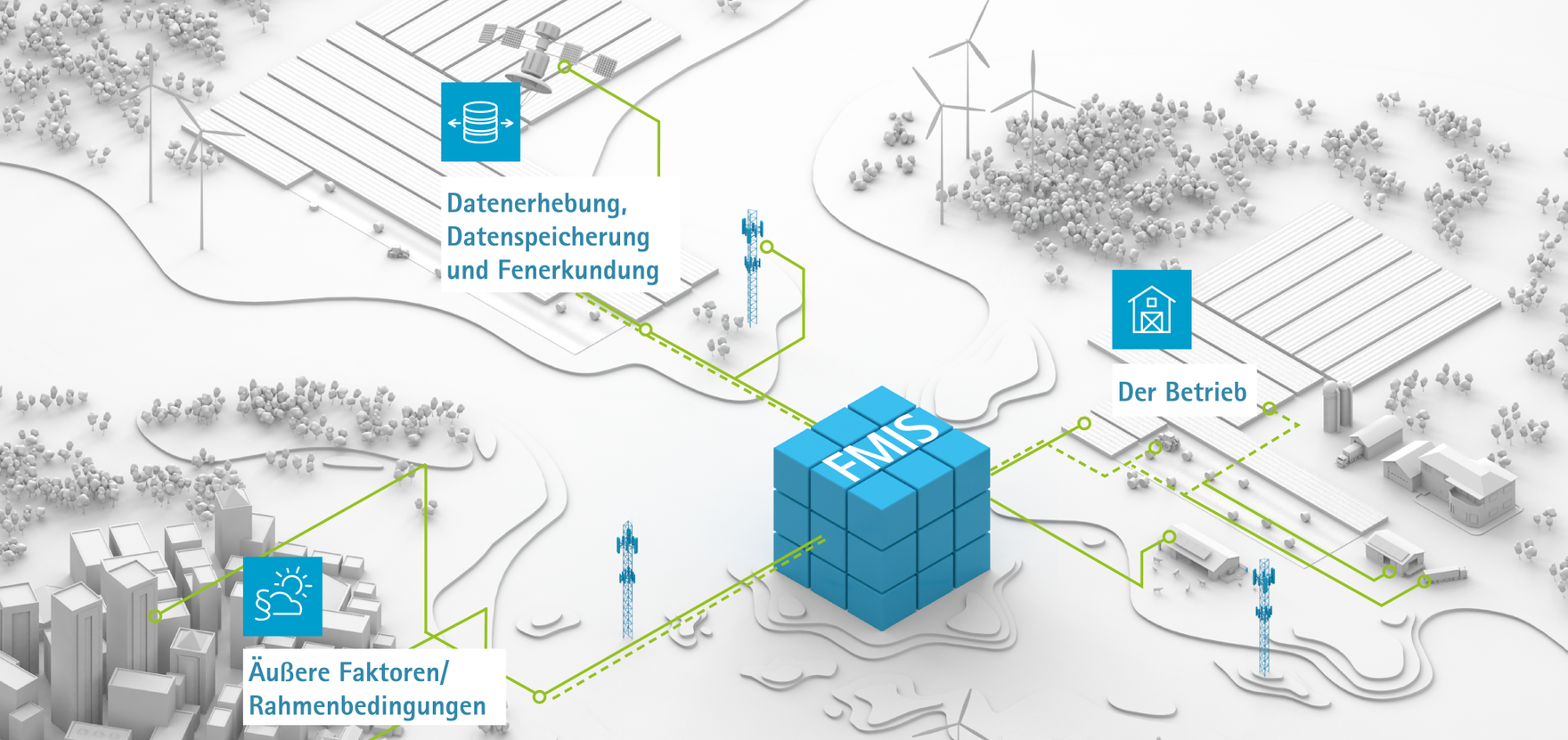FMIS Grafik landwirtschaftlicher Betrieb, zeigt das FMIS im Zentrum umgeben von den äußeren Faktoren sowie der Datenspeicherung, Datenerhebung u. Fernerkundung.