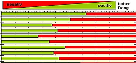 Einordnung der Stärken/Schwächen des Betriebes in der Vergleichsgruppe. Die Darstellung erfolgt je Kennzahl auf einem Strahl (niedriger Rang bis hoher Rang). Negativ wird rot dargestellt, Positiv wird grün dargestellt.