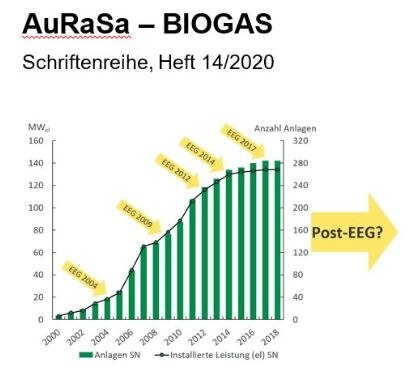 Die Schriftenreihe aus dem Projekt in 2020 erörtert mit verdeutlichender Grafik den anwachsenden Biogasanlagenbestand je nach geltendem EEG-Gesetz mit einem Fragezeichen, welche Konzepte das EEG 2017 und später ermöglichen wird?