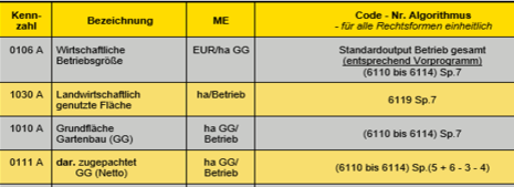 Tabellenausschnitt mit Kennzahl und deren Berechnungen