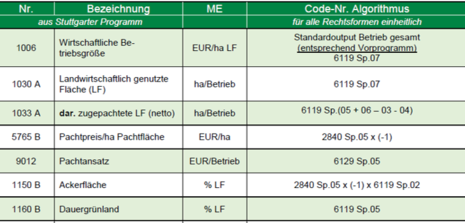Tabellenausschnitt mit Kennzahl und deren Berechnungen