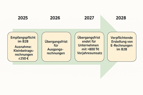 Pfeil mit Jahreszahlen und Fristen zur Umsetzung der E-Rechnung