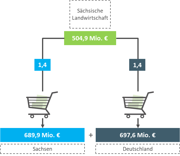Pro Euro Einkommen in der sächsischen Landwirtschaft wird 1,40 Euro in der sächsischen Wirtschaft und 1,40 Euro in der bundesdeutschen Wirtschaft verausgabt.