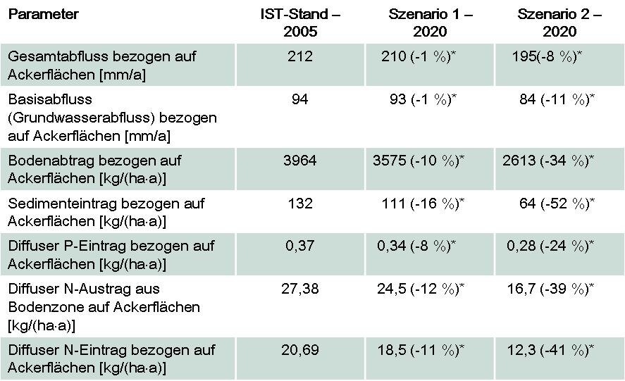 Ausgewählte Ergebnisse der modellgestützten Ermittlung der Auswirkungen des Energiepflanzen¬anbaus in Sachsen 