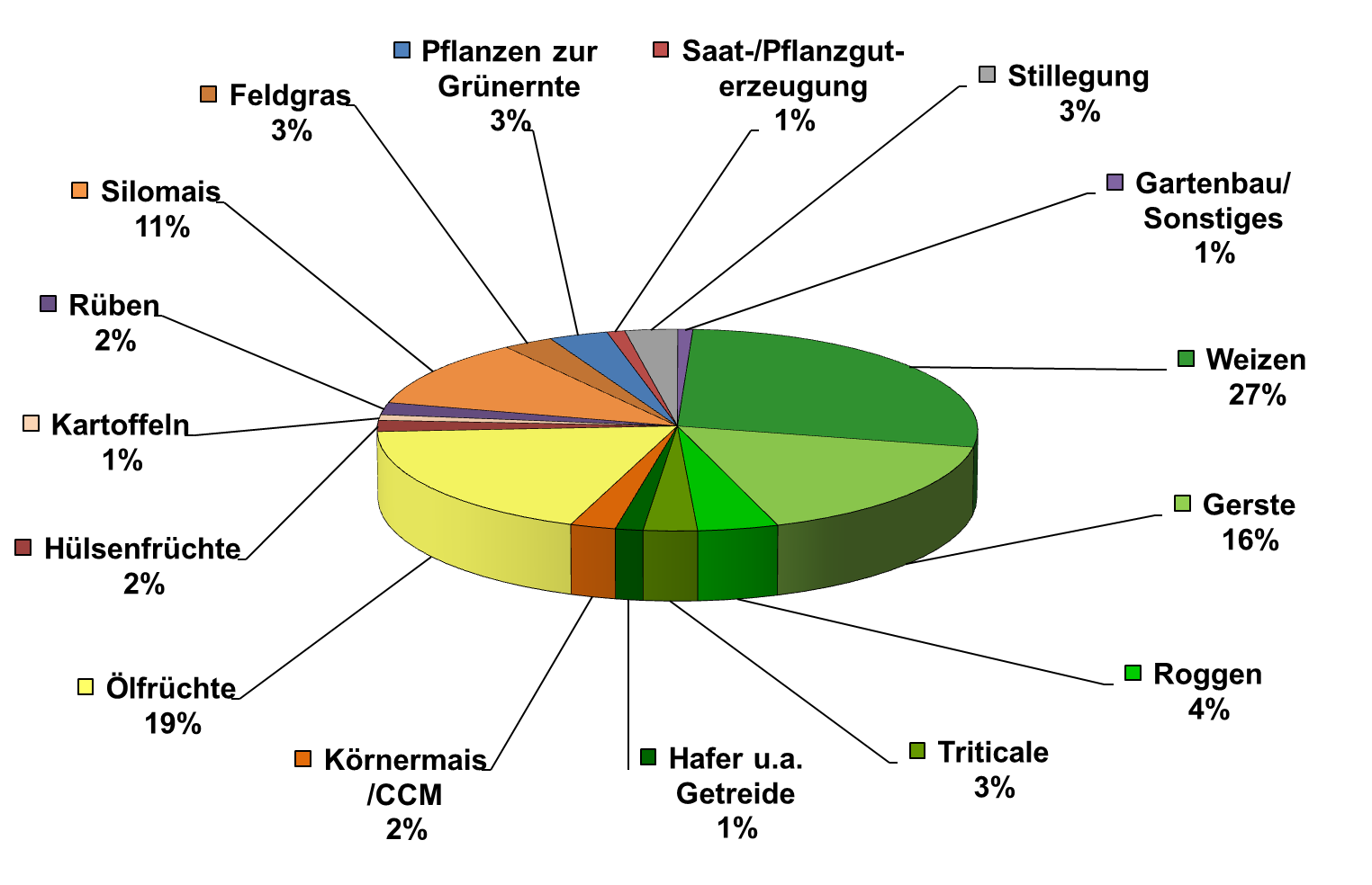 Die Grafik zeigt die prozentualen Anteile der in Sachsen angebauten Fruchtarten im Mittel von 2014 bis 2018.