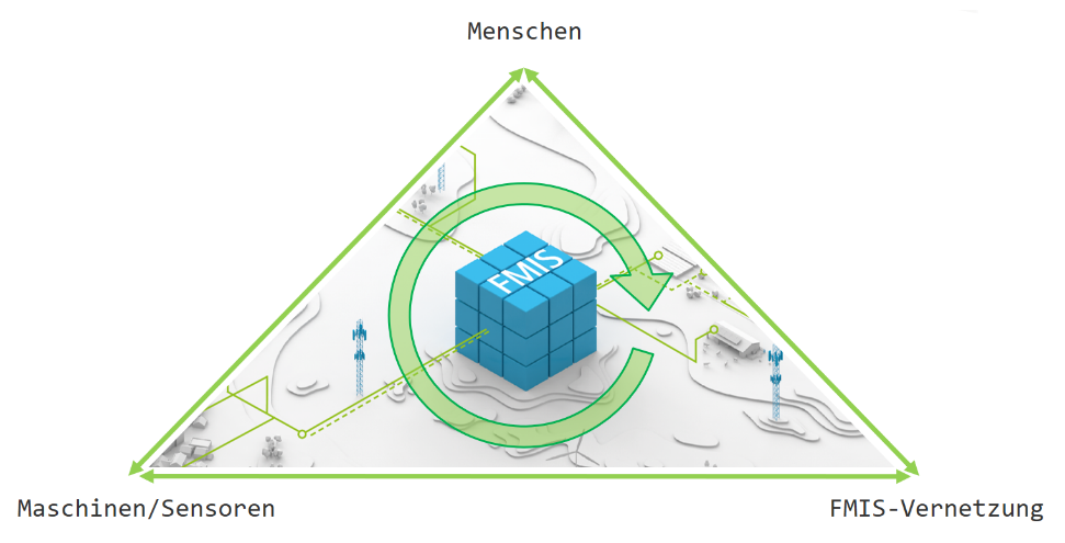 Grafik Beziehung Mensch - Machine, Sensoren - FMIS-Vernetzung