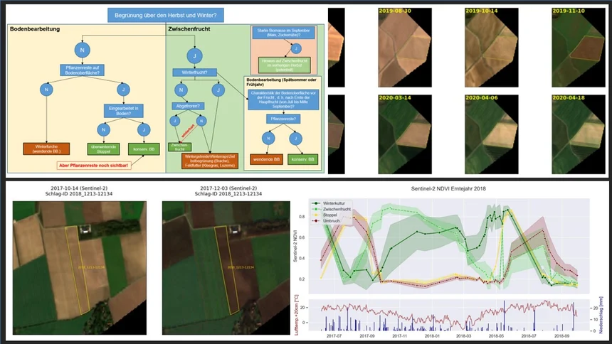 Collage Satellitenbilder, Diagramme