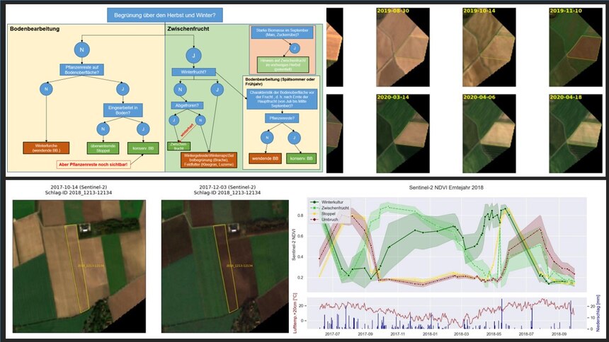 Collage Satellitenbilder, Diagramme