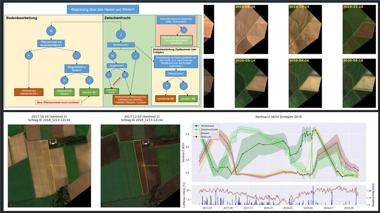 Collage Satellitenbilder, Diagramme