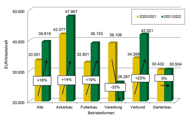 Entwicklung der Wirtschaftlichkeit in den Jahren 2020/21 und 2021/22. Bestes Ergebnis bei den Verbundbetrieben., Schlusslicht sind die Veredlungsbetriebe.