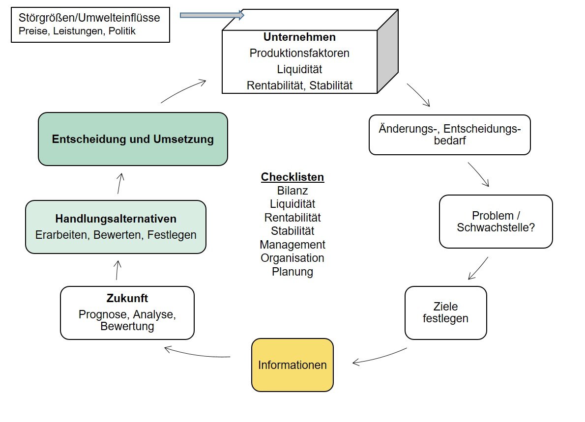 Darstellung Prozessablauf zur Analyse der Unternehmensfitness. Gibt es Änderungsbedarf? Wo sind die Schwachstellen? Ziele festlegen, Informationsquellen nutzen, Prognose der Zukunftsdaten, Festlegung von Handlungsalternativen und danach die Entscheidung