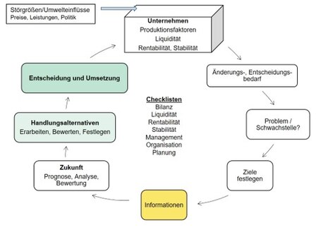 Darstellung Prozessablauf zur Analyse der Unternehmensfitness. Gibt es Änderungsbedarf? Wo sind die Schwachstellen? Ziele festlegen, Informationsquellen nutzen, Prognose der Zukunftsdaten, Festlegung von Handlungsalternativen und danach die Entscheidung