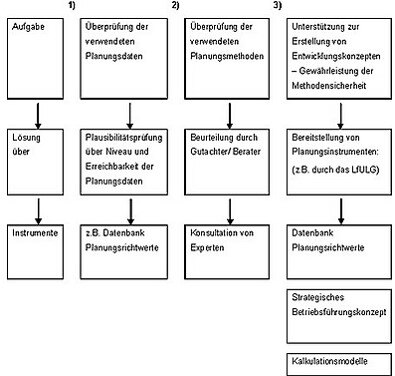 Schematische Darstellung: Abfolge von Prüfschritten bis zur Nutzung von Instrumenten (Datenbanken, Kalkulationsmodelle)