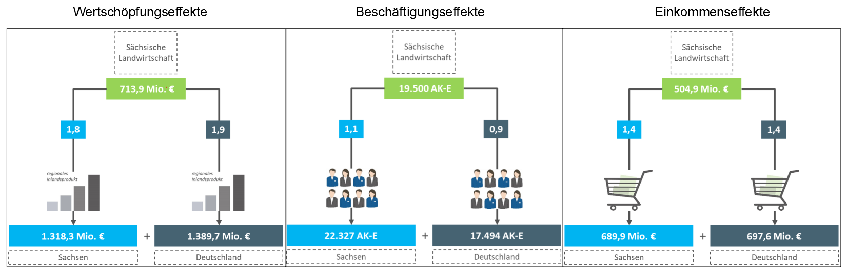 In drei Symbolbildern werden die Datenzusammenhänge gezeigt, die auf der gleichen Seite bei der Bewertung beschrieben werden.