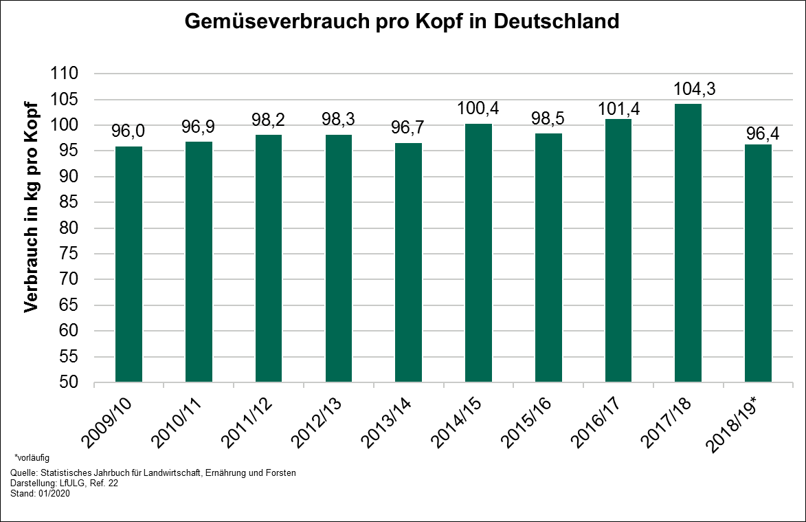 In dem Diagramm wird gezeigt, wie sich der Gemüseverbrauch pro Kopf in Deutschland entwickelte. Er liegt um 100 kg pro Kopf. Der langfristige Trend weist eine Zunahme des Verbrauchs pro Kopf aus, wobei der Konsum von Marktgemüse rückläufig ist.